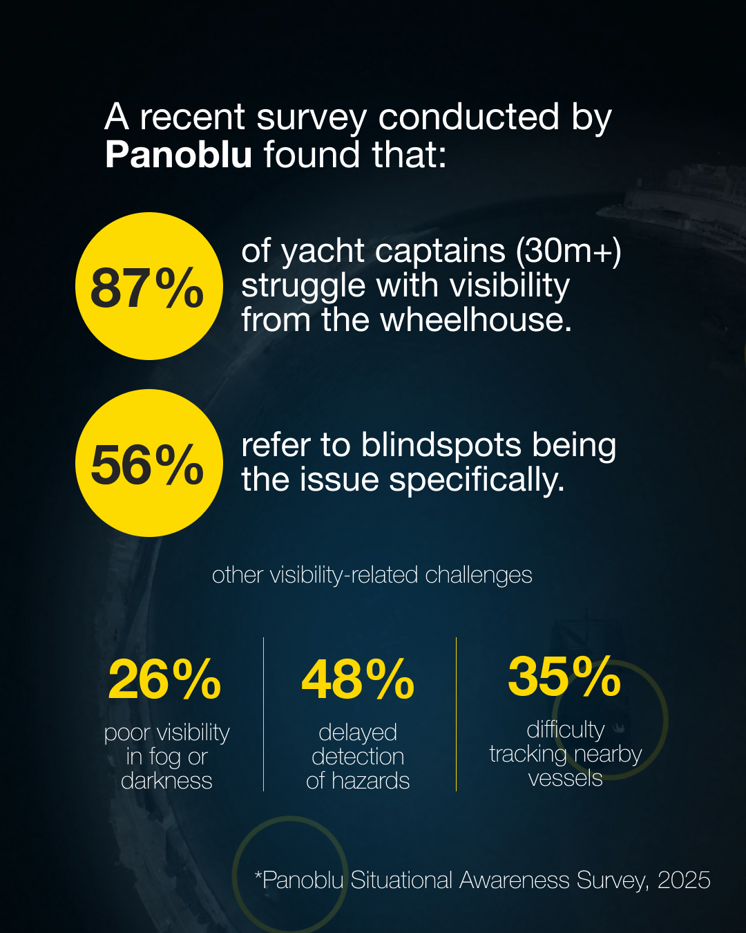 Panoblu Survey Results Infographic – Yacht Visibility Challenges