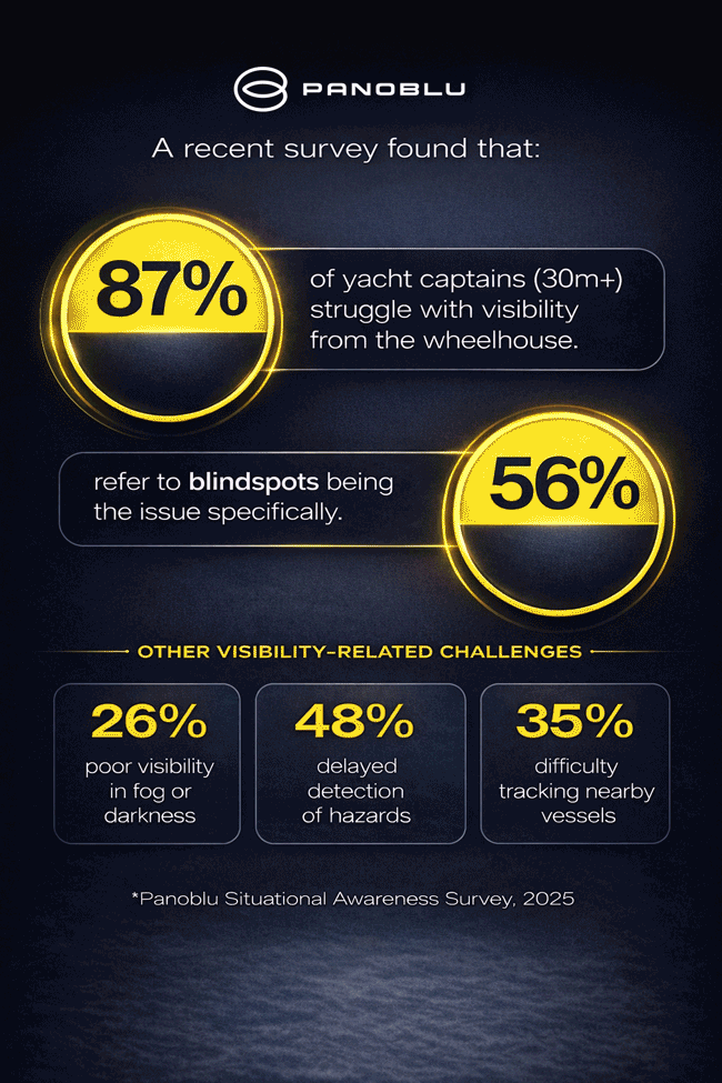 Panoblu Survey Results Infographic – Yacht Visibility Challenges